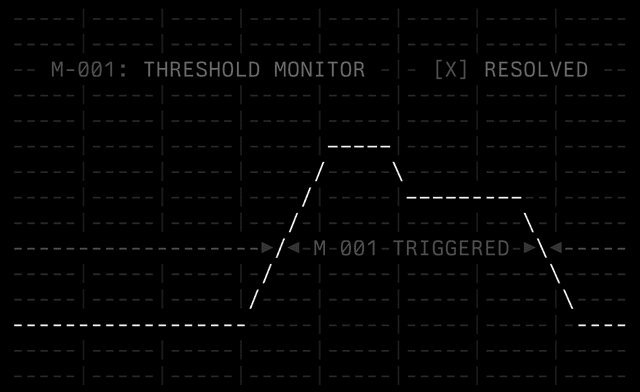 Threshold monitor graph with a triggered event, later marked as resolved.