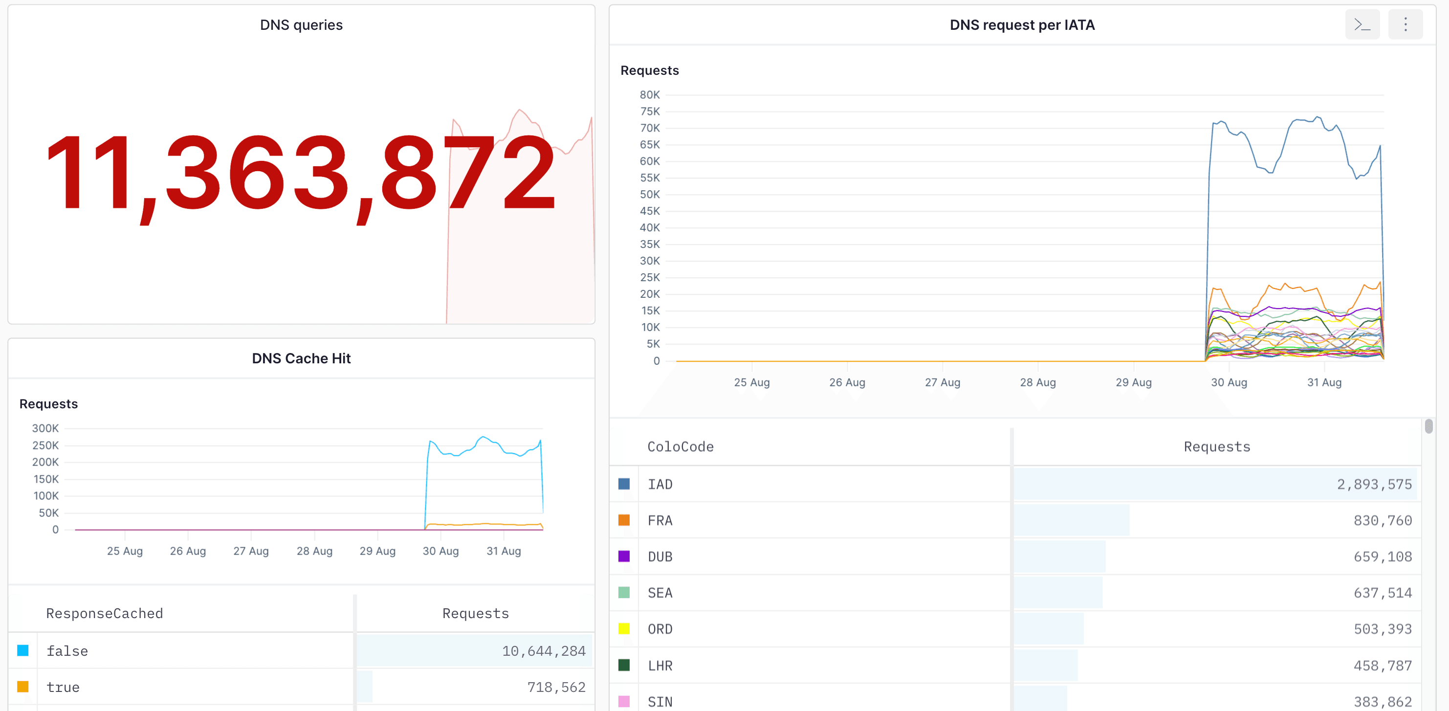 Axiom Dashboard