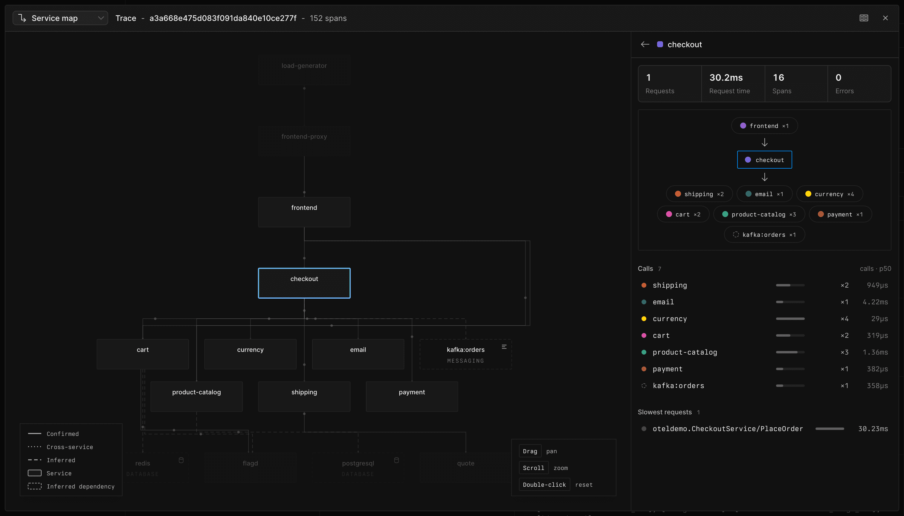 The service map of a checkout trace. The checkout service is selected, and the side panel lists who called it and every service it called.