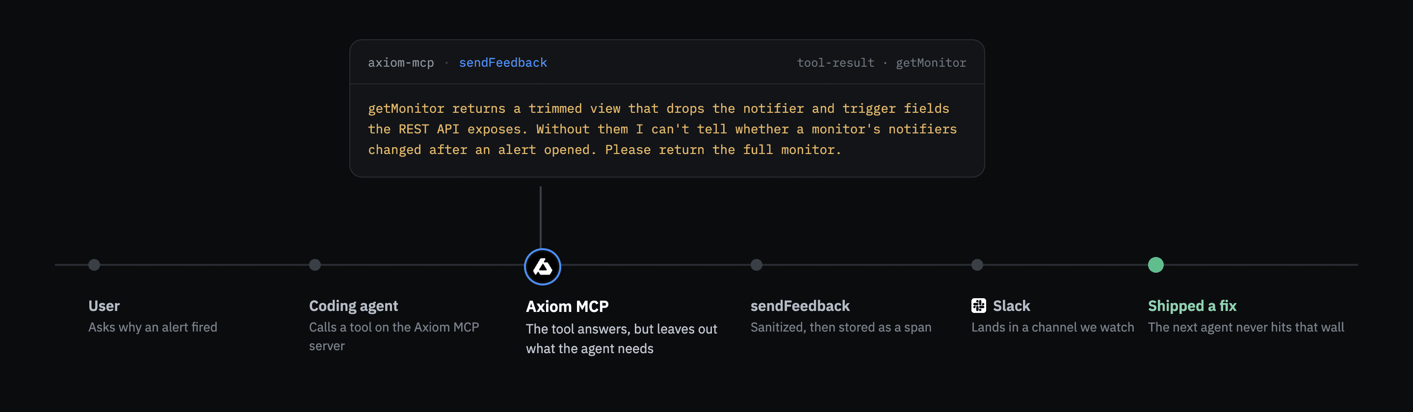 An agent's sendFeedback report about getMonitor, on a timeline from a stuck agent to a shipped fix