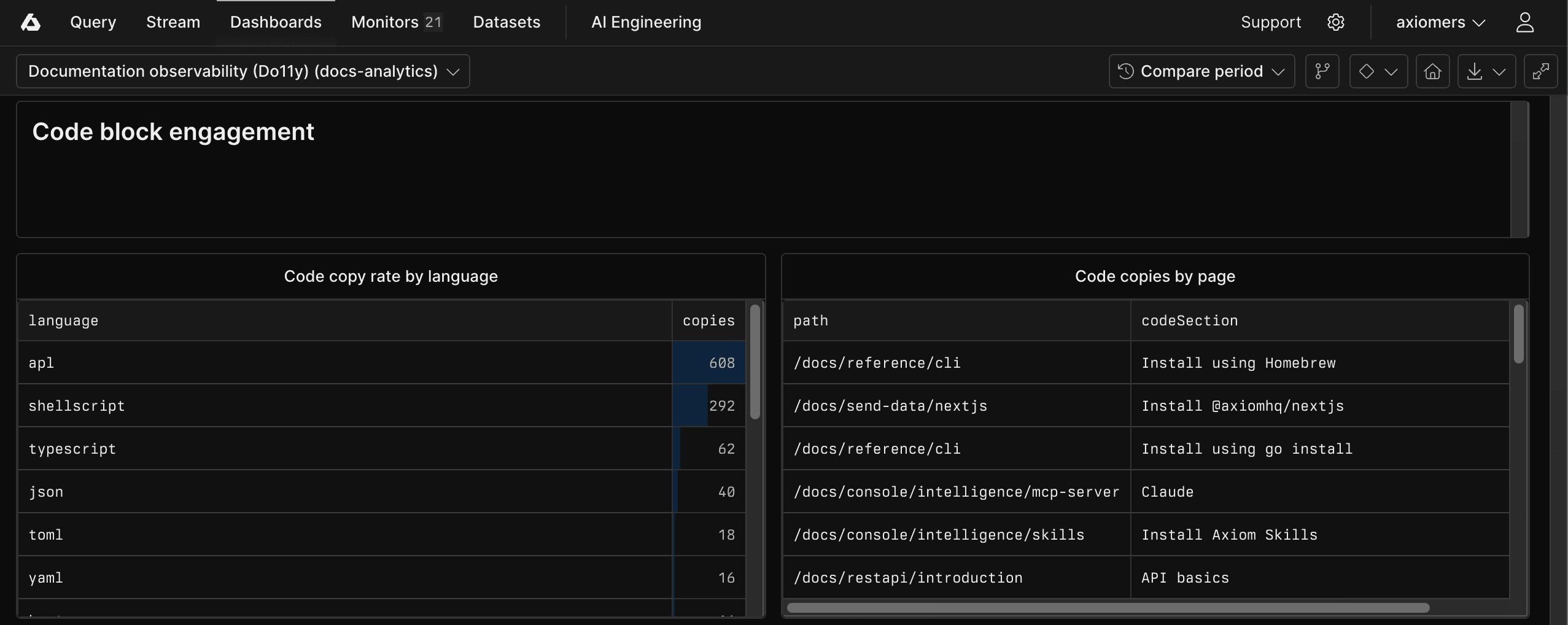 Screenshot of code block engagement data in the pre-built Do11y dashboard in Axiom Console