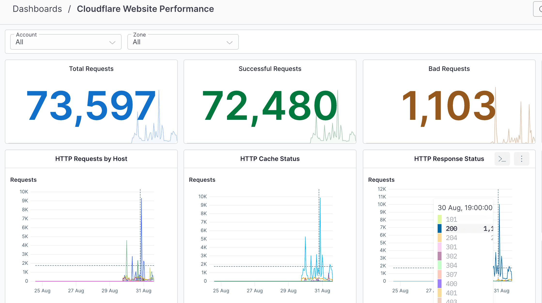 Axiom Dashboard