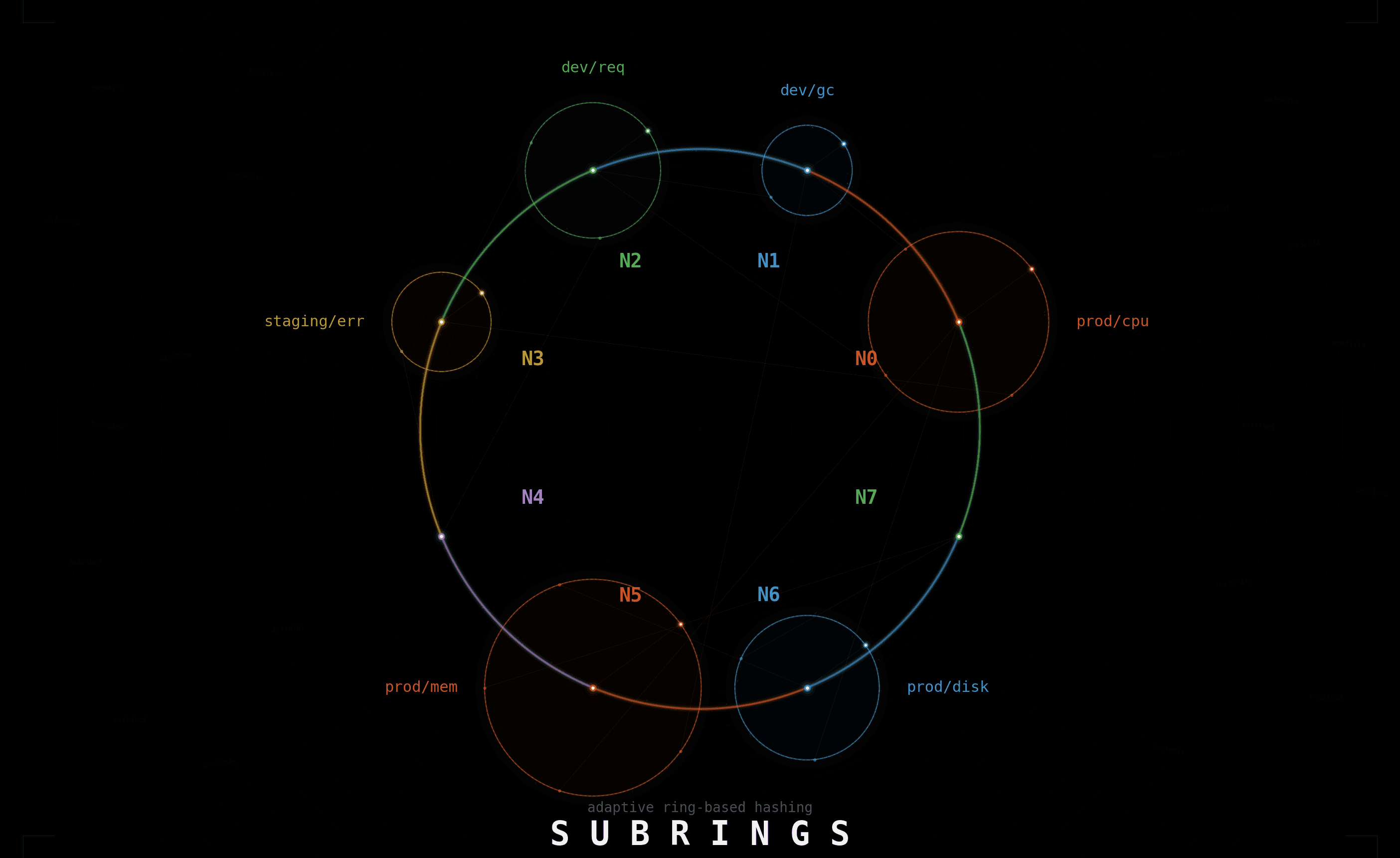 Subrings with nodes and entity assignment