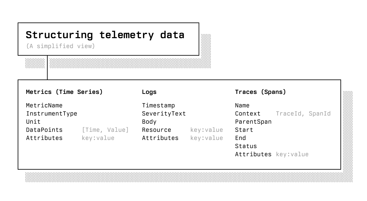 Where OTel semantic conventions are used in events