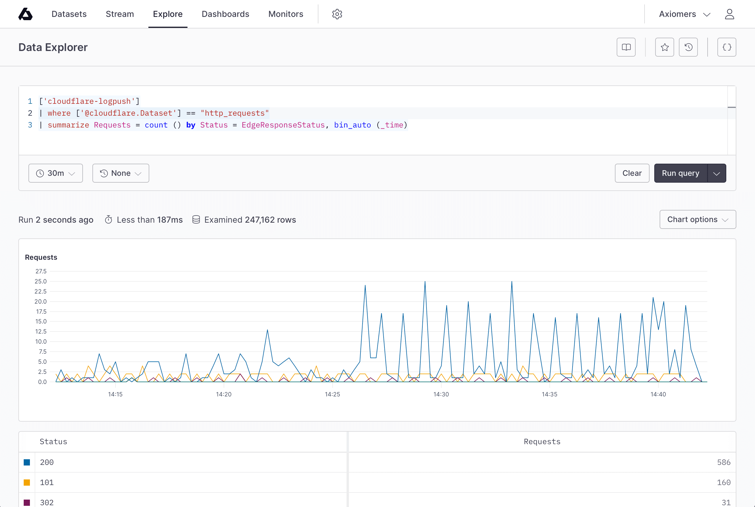 A screenshot of the Axiom APL editor filtering by the http_requests dataset and summarizing number of requests by status code