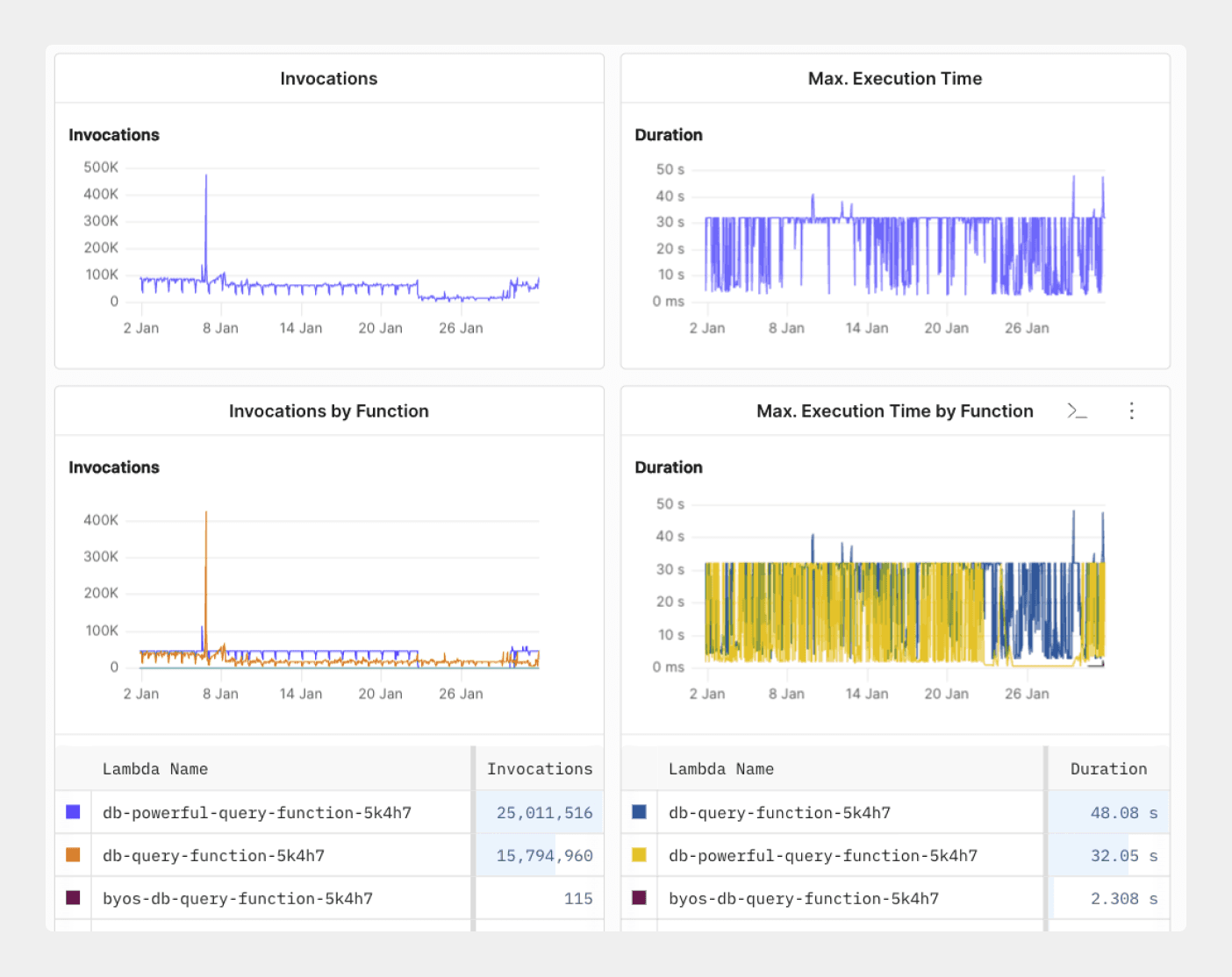 Monitoring Lambda