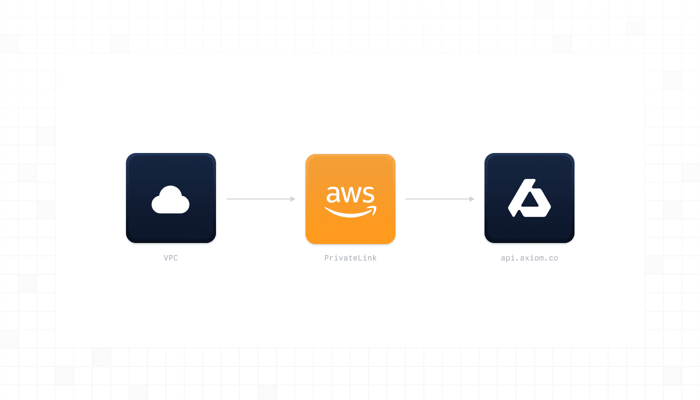 Connecting to Axiom over AWS PrivateLink is now generally available