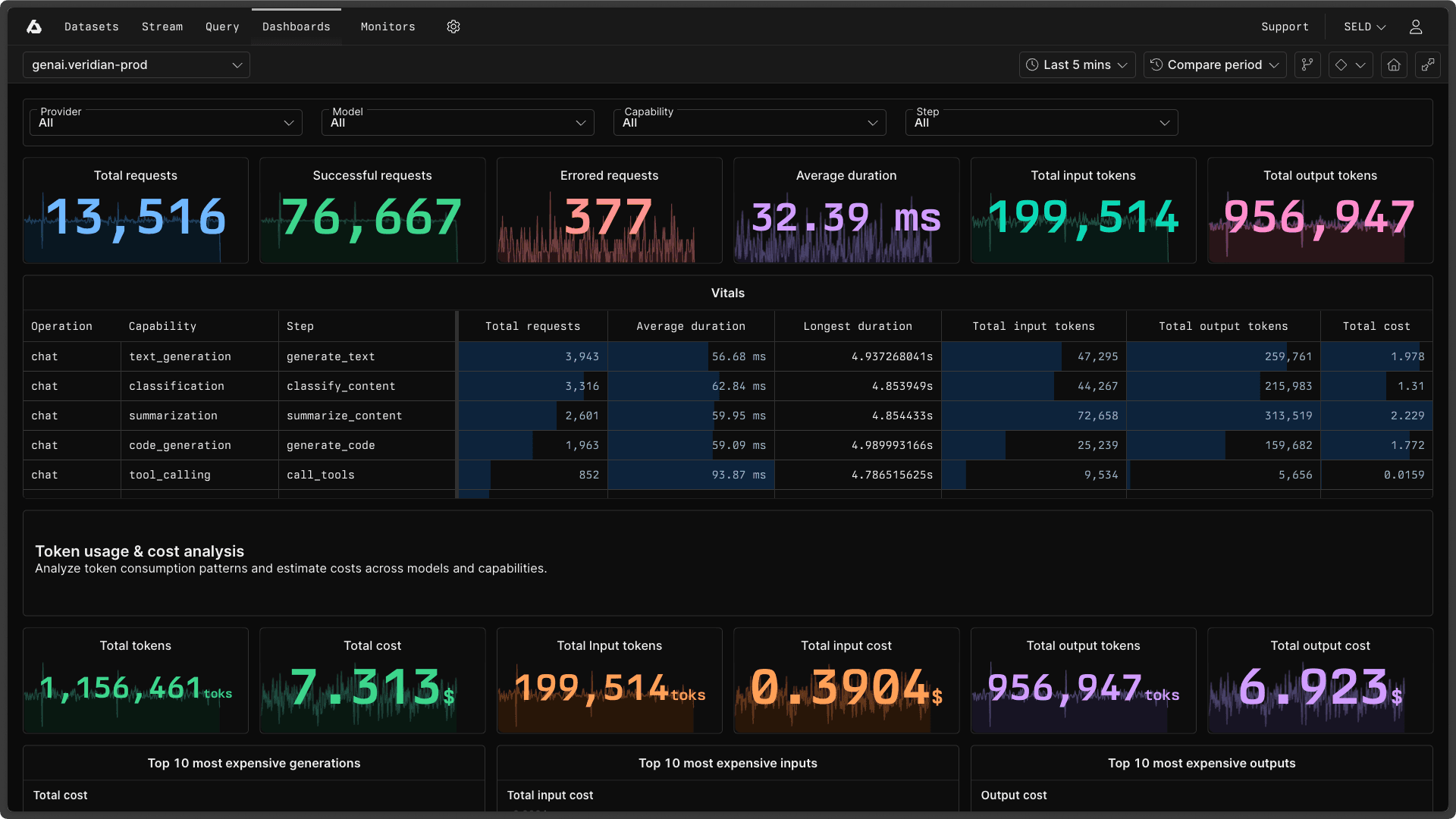 Axiom Generative AI Overview Dashboard