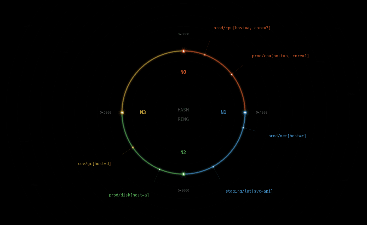 Hash ring with nodes and entity assignment