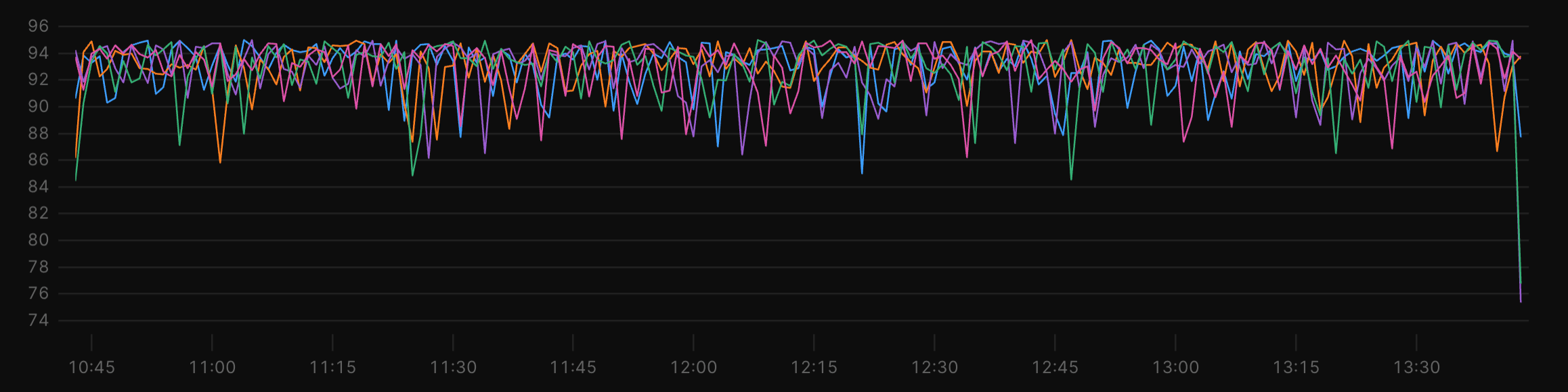 An example metrics chart, showing CPU utilization for a fleet of instances