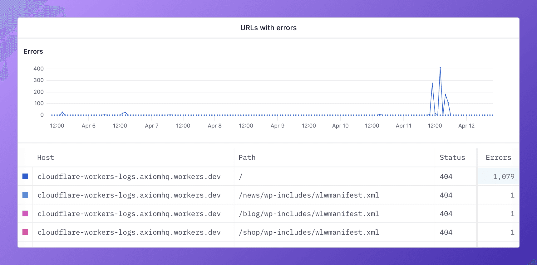 A screenshot of an Axiom chart showing a table of the most recent URLs that returned an error