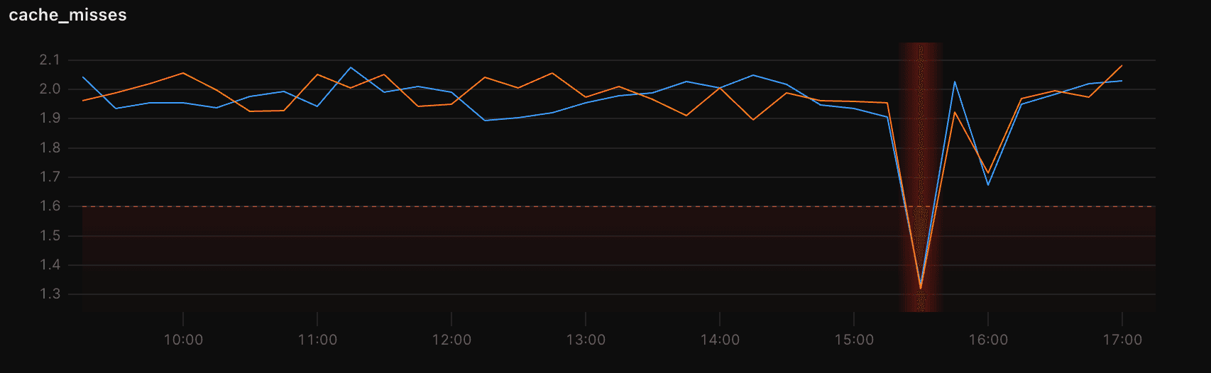 An example metrics chart, showing rate of cache misses with a sudden drop highlighted