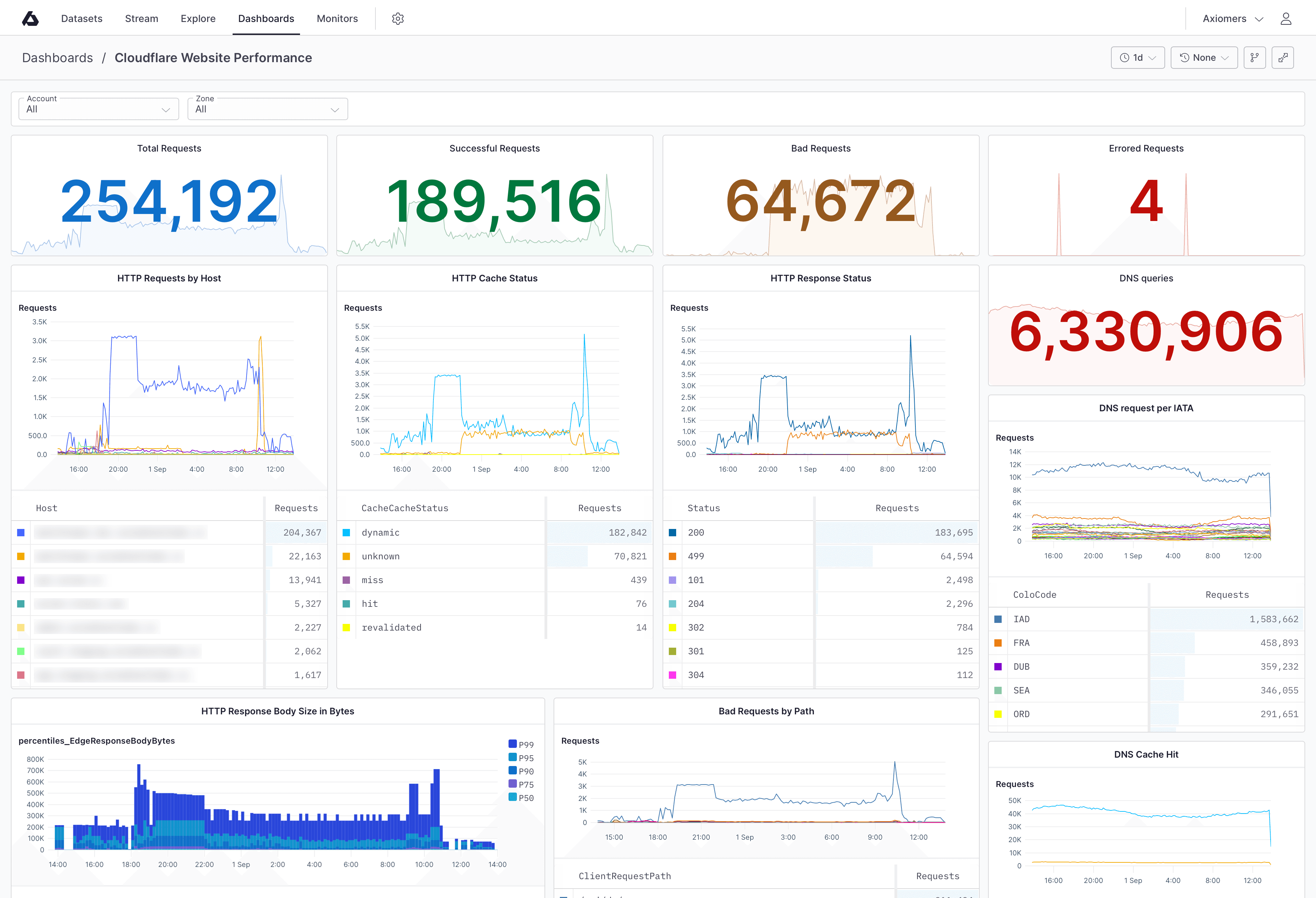 And Axiom dashboard showing different graphs and numbers from the Cloudflare Logpush integration (e.g. HTTP Requests by Host)