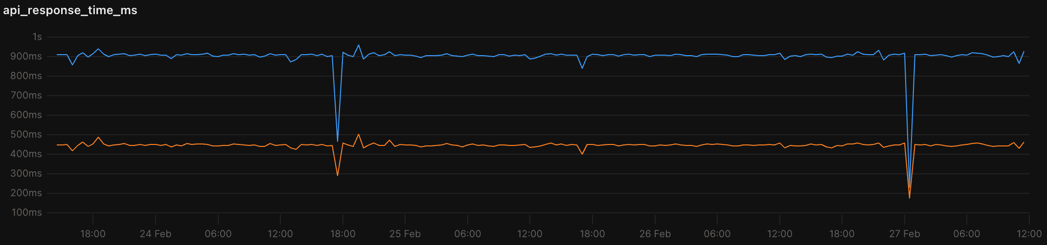 An example metrics chart, showing P99 and median response times