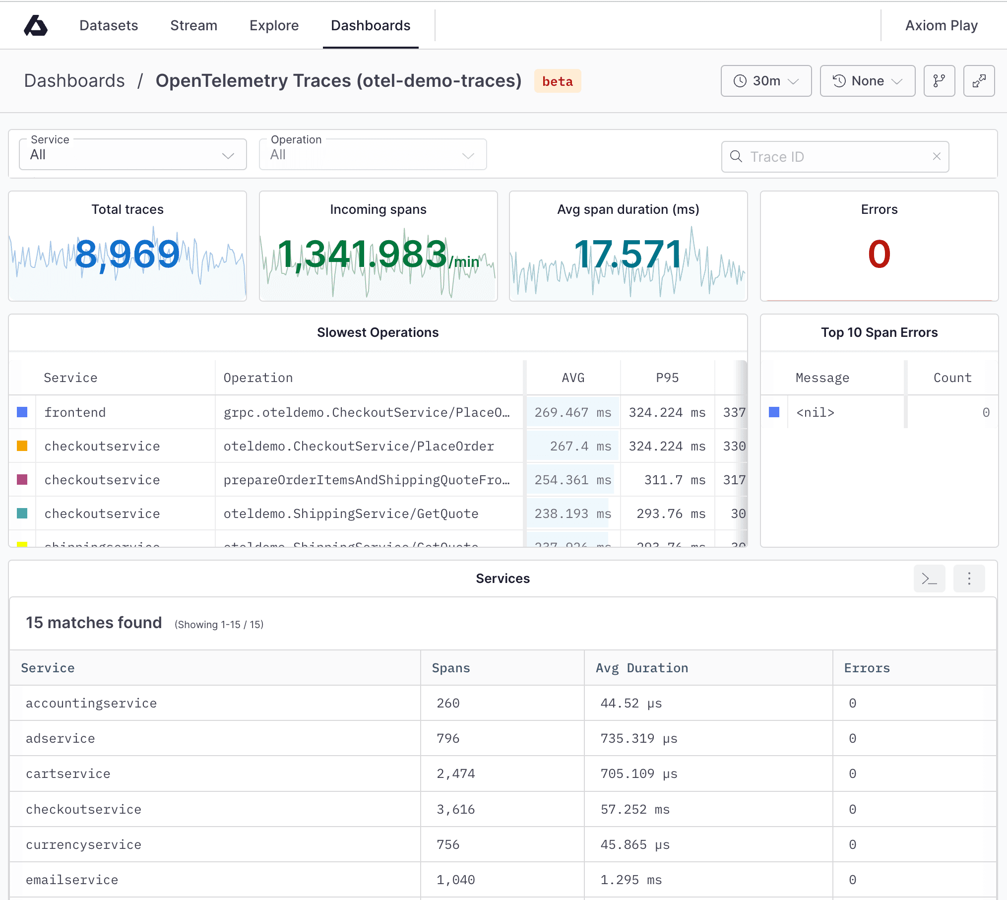 OpenTelemetry Dashboard showing span errors and other OTel charts