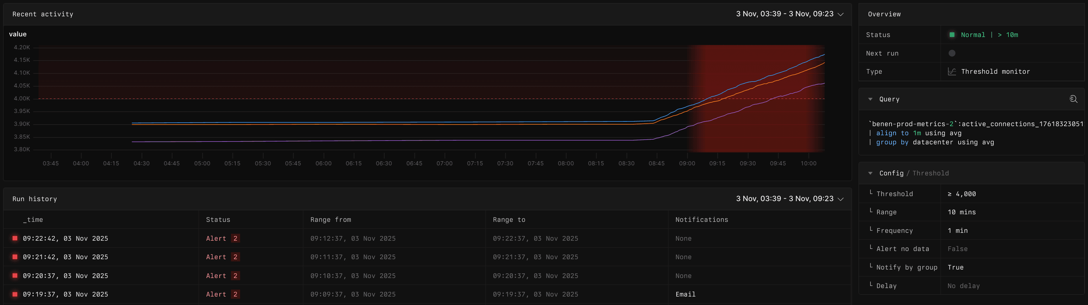 A monitor configured to alert when the value of a metrics exceeds a certain threshold