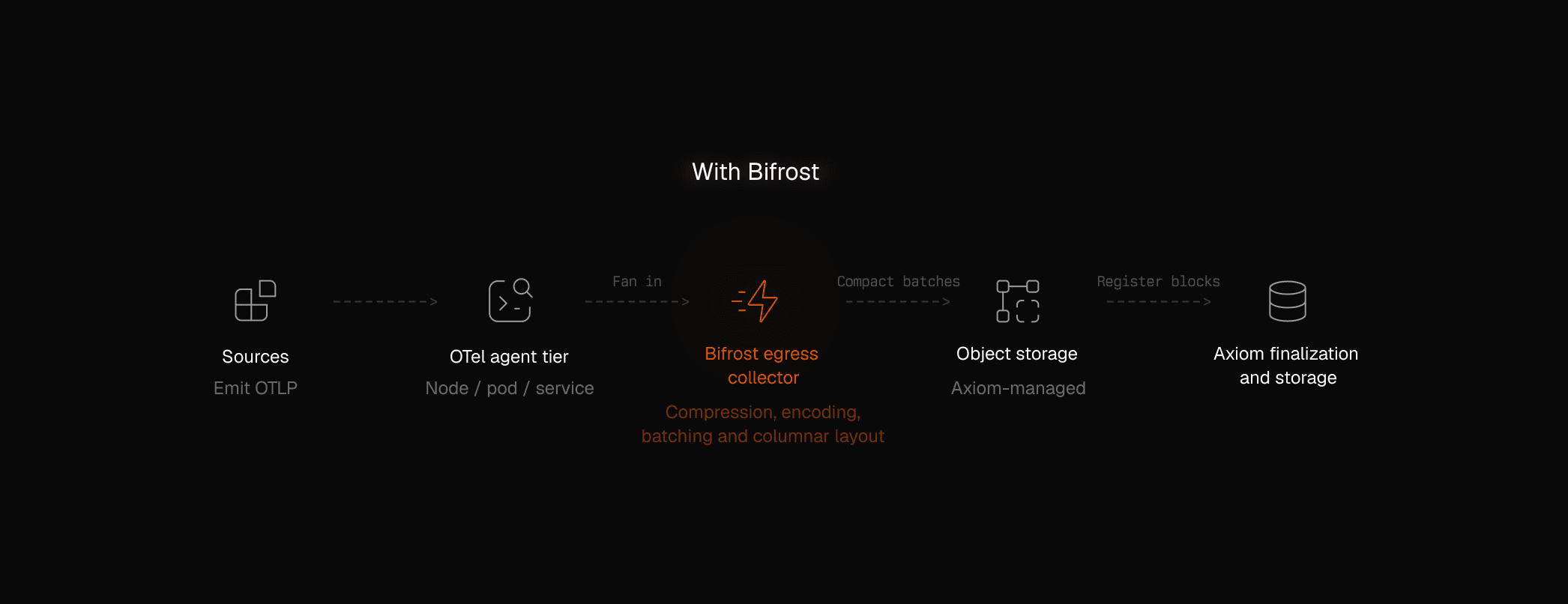 Bifrost architecture: OTLP sources fan into an OpenTelemetry agent tier, pass through a Bifrost egress collector into object storage, and are registered with Axiom.