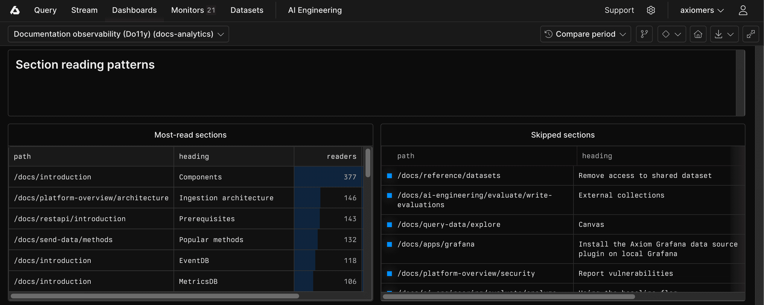 Screenshot of section reading patterns in the pre-built Do11y dashboard in Axiom Console