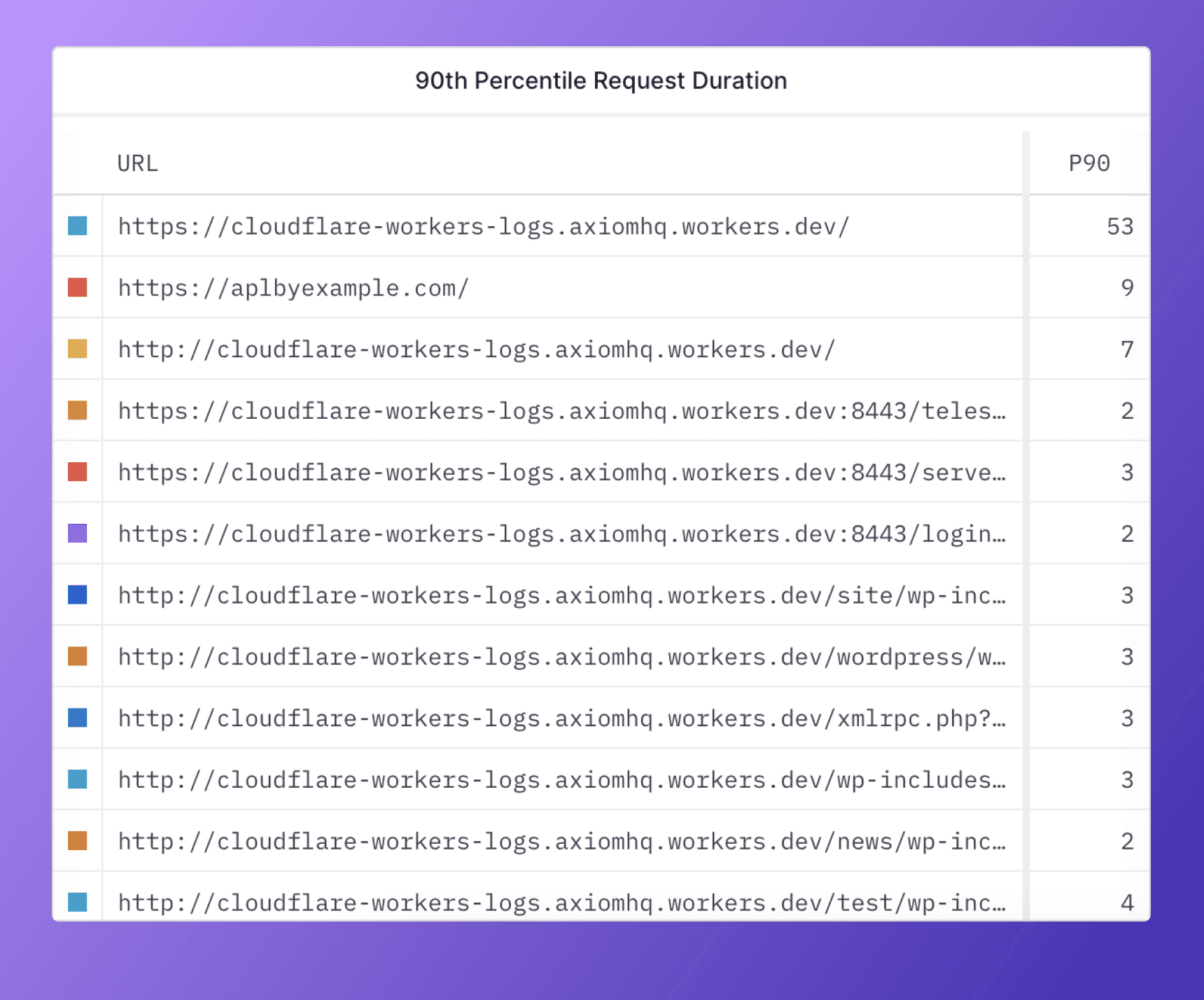 A screenshot of an Axiom chart showing the 90th percentil of different URLs