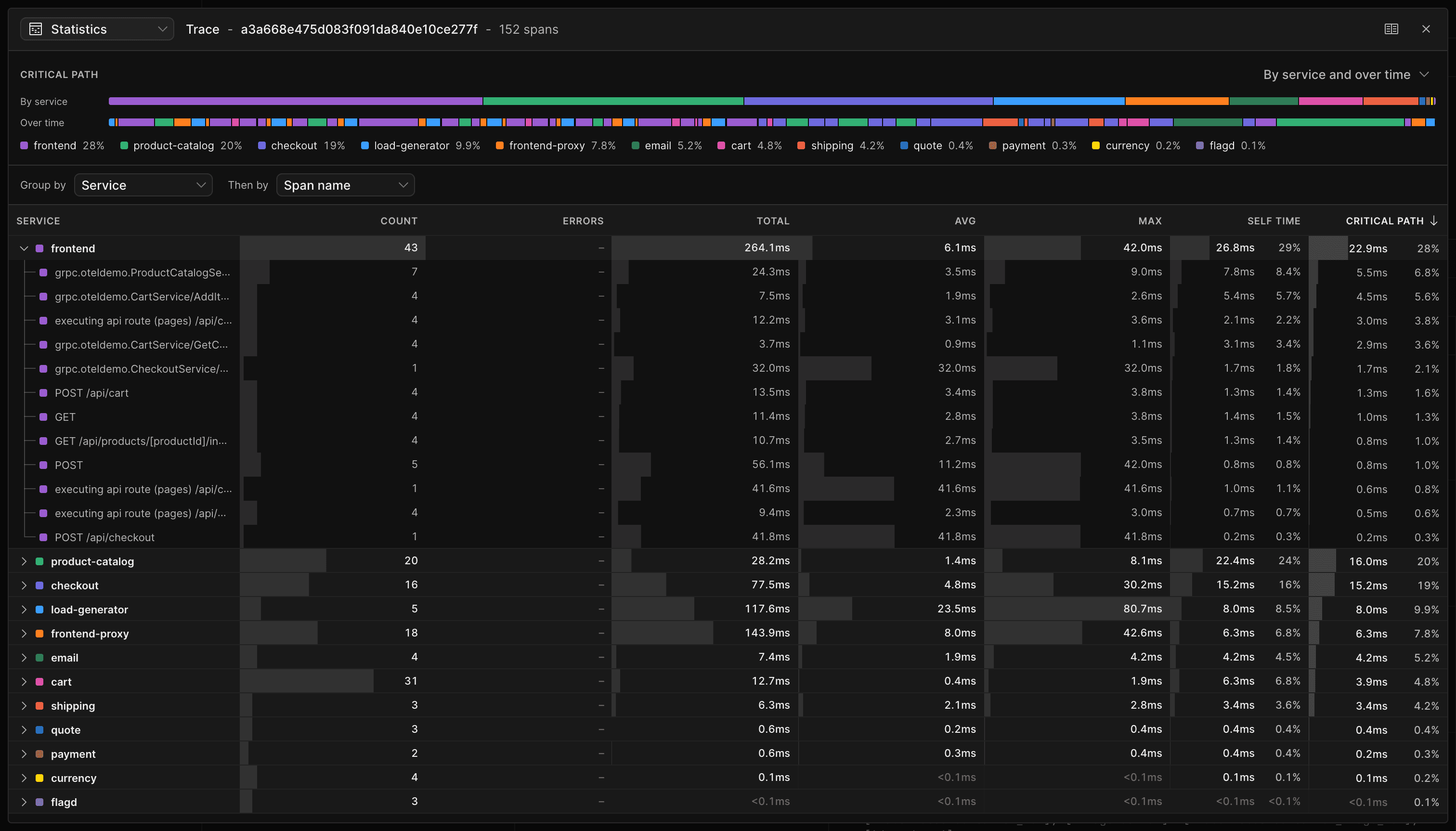 The statistics view of a trace. A bar shows each service's share of the critical path, and the table groups spans by service and span name.