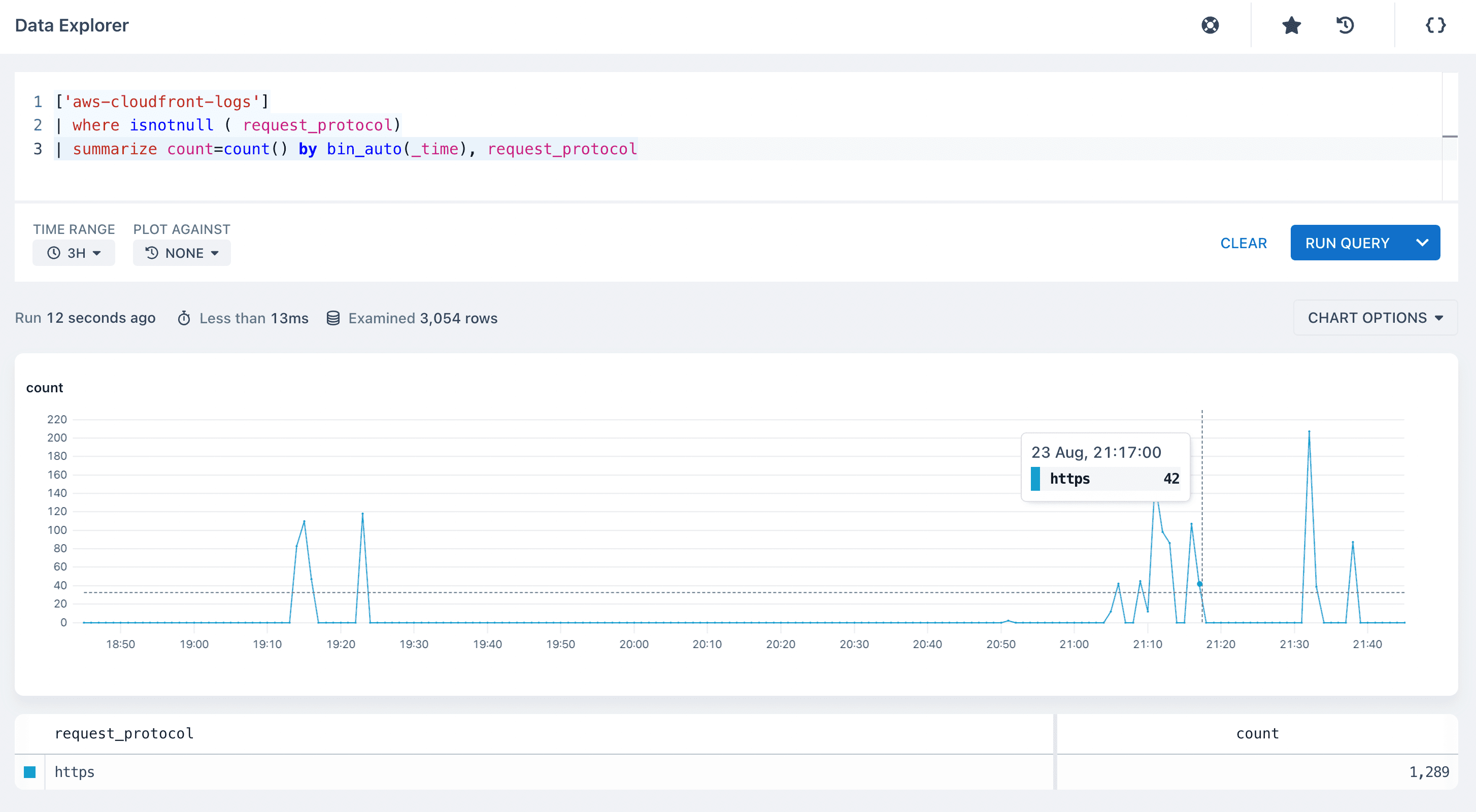 Total requests by protocol