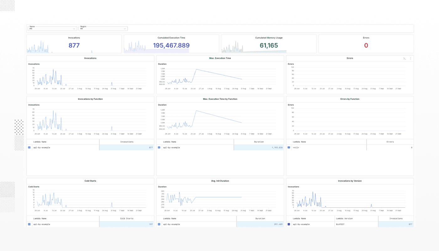 Axiom AWS Lambda Dashboard