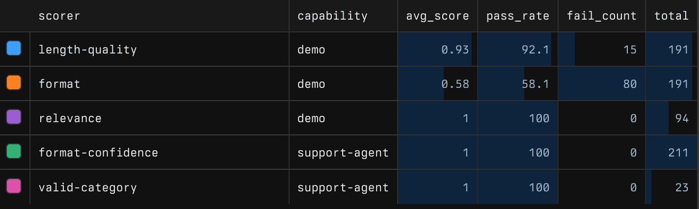 Online evaluation results in the Axiom Console