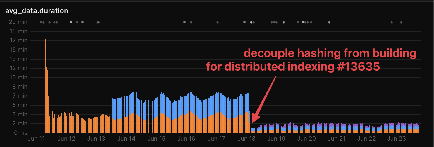 Decoupled, multi-stage indexer unlocked faster and stable indexing