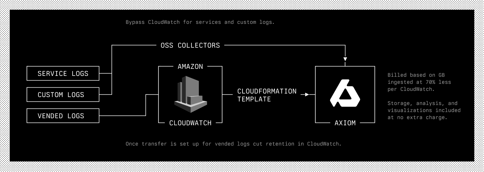 CloudWatch to Axiom