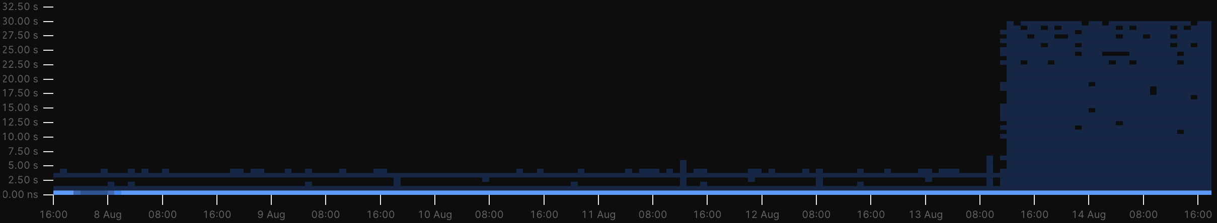 Example heatmap